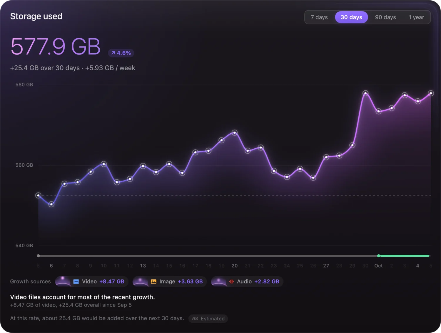 Storage used, with the change over the last month, beside what you can free up