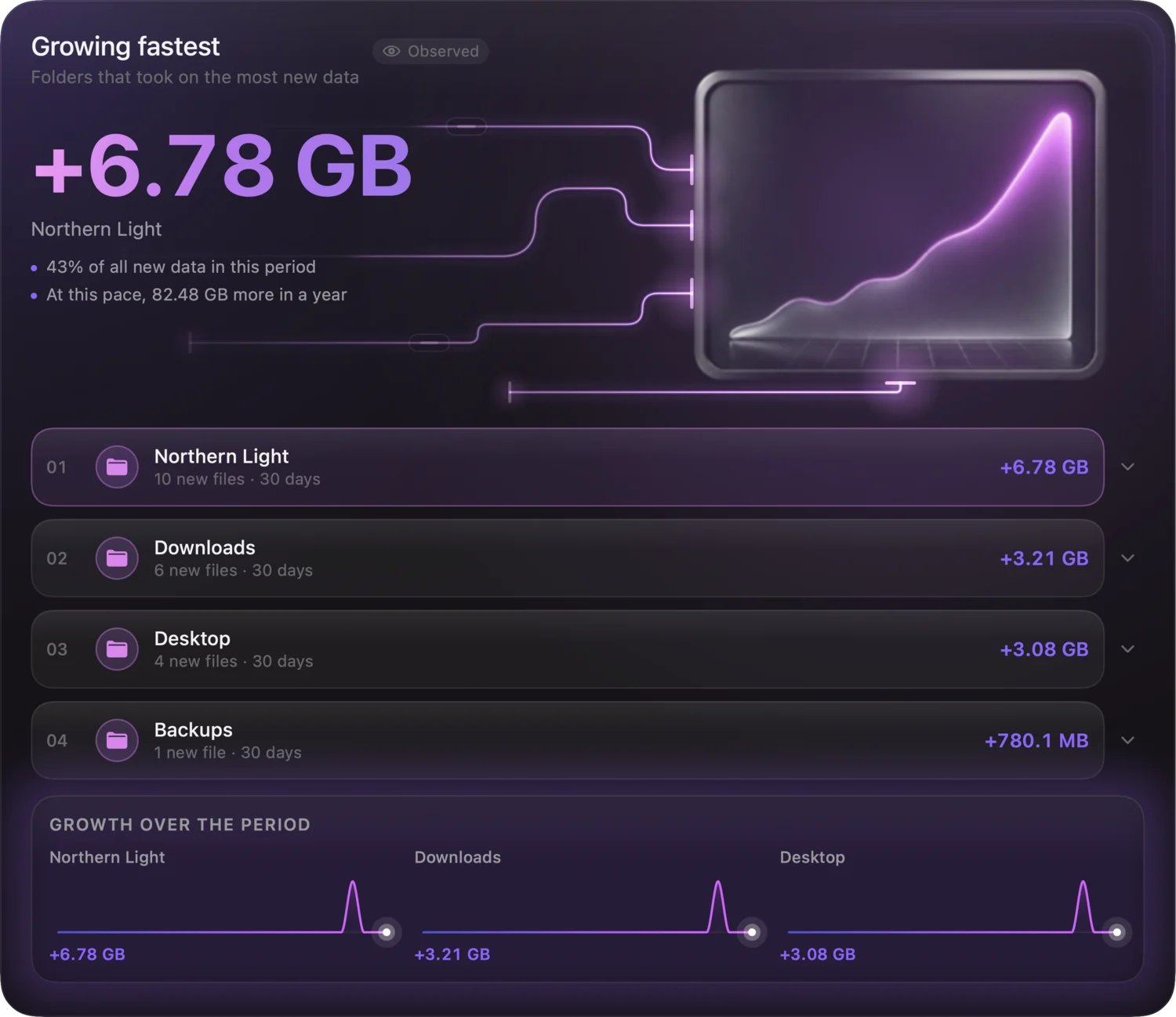 The folders growing fastest